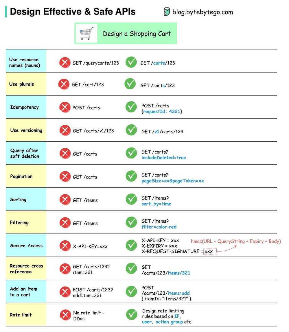 Effective and Safe APIs